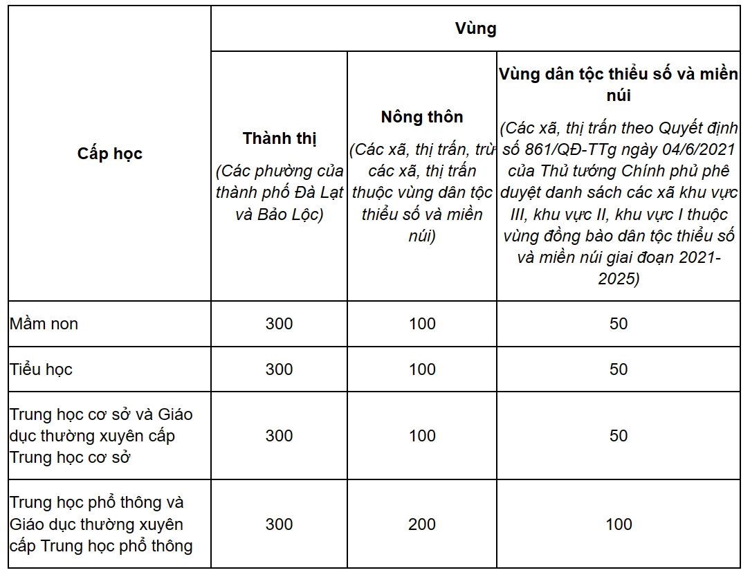 Giáo dục - Nhiều tỉnh, thành áp dụng mức học phí mới năm học 2023 - 2024 (Hình 3).