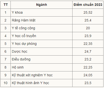 Giáo dục - Trường đại học y dược đầu tiên công bố điểm chuẩn, cao nhất bao nhiêu điểm? (Hình 2).