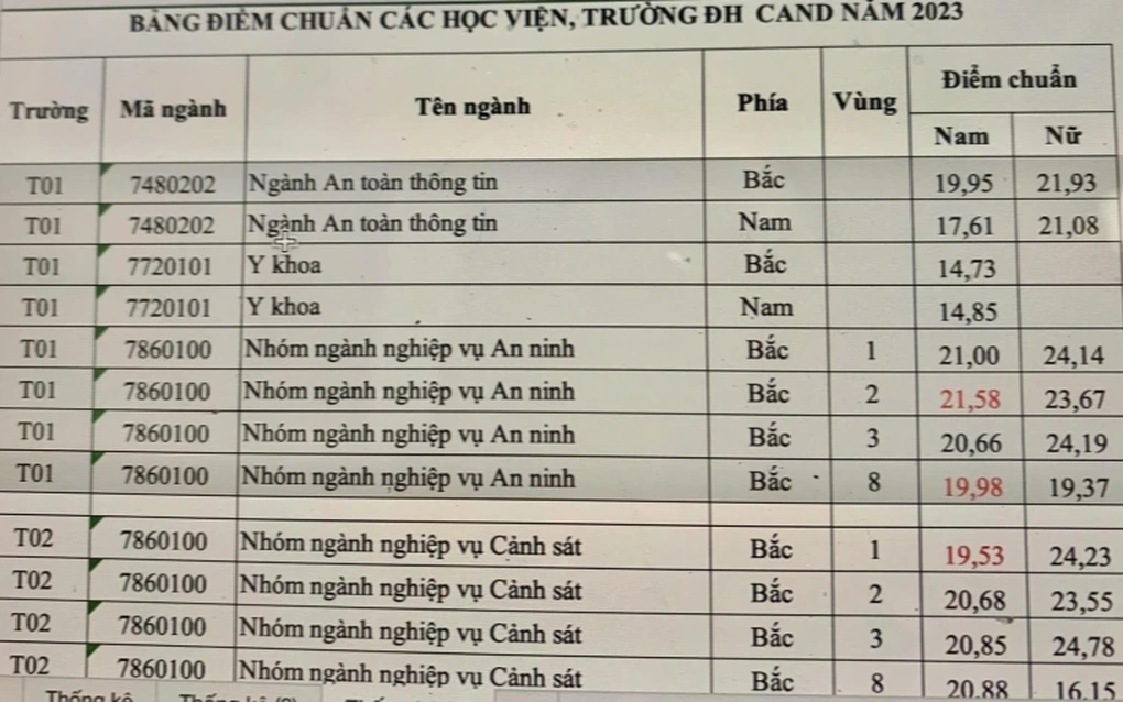 Giáo dục - Điểm chuẩn các trường công an 2023, thấp nhất bao nhiêu điểm?