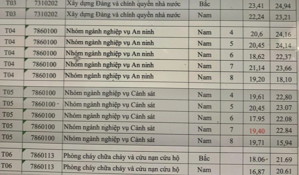 Giáo dục - Điểm chuẩn các trường công an 2023, thấp nhất bao nhiêu điểm? (Hình 2).