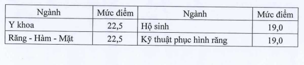 Giáo dục - Tuyển sinh 2023: Nhiều trường đại học ngành y dược tuyển bổ sung (Hình 2).