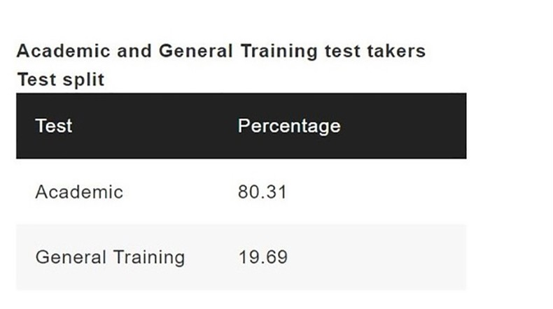 Xã hội - Bản tin 9/9: Điểm thi IELTS trung bình của người Việt là 6.2