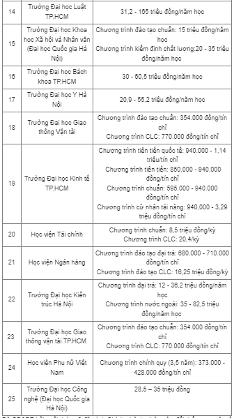 Xã hội - Bản tin 13/10: Học phí các trường đại học top đầu năm học 2023 - 2024 (Hình 2).