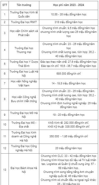 Xã hội - Bản tin 13/10: Học phí các trường đại học top đầu năm học 2023 - 2024