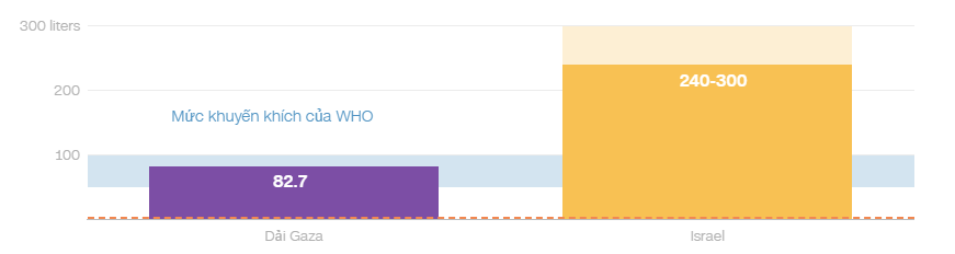 Thế giới - Gaza đang thiếu nước sạch trầm trọng