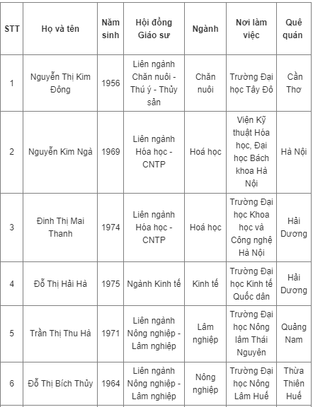 Xã hội - Bản tin 8/11: Việt Nam có thêm 12 nữ Giáo sư