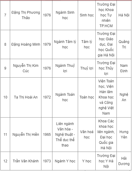 Xã hội - Bản tin 8/11: Việt Nam có thêm 12 nữ Giáo sư (Hình 2).