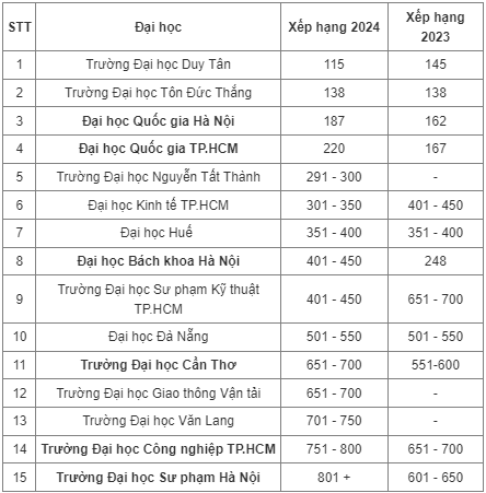 Xã hội - Bản tin 10/11: Ba đại học lớn của Việt Nam tụt hạng trong top các trường tốt nhất châu Á