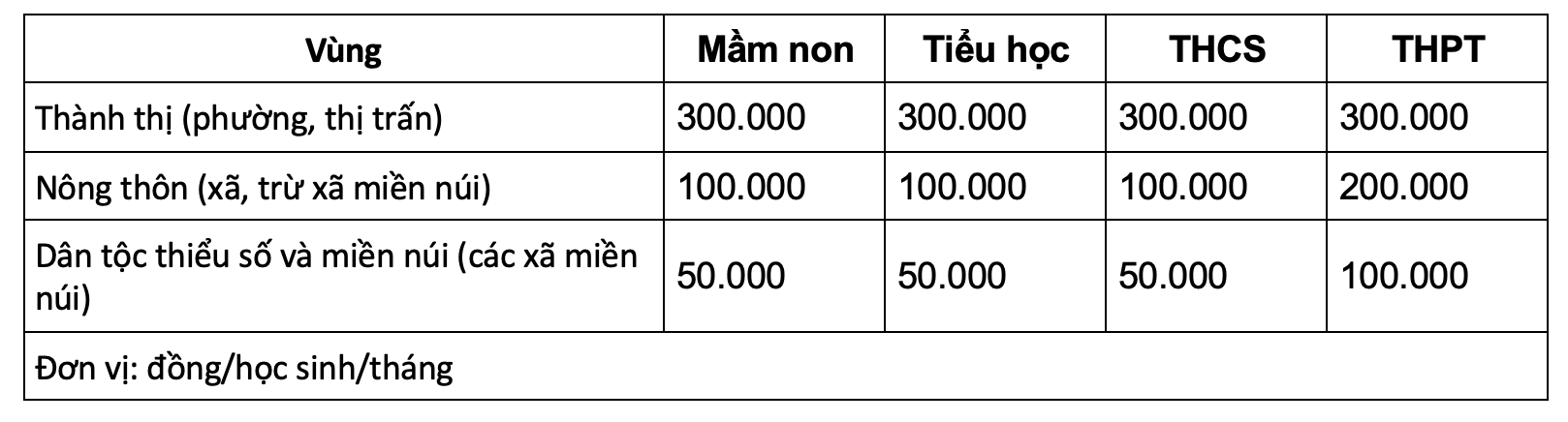 Giáo dục - Tỉ lệ trường mầm non đạt chuẩn quốc gia chiếm 78,8% (Hình 2).