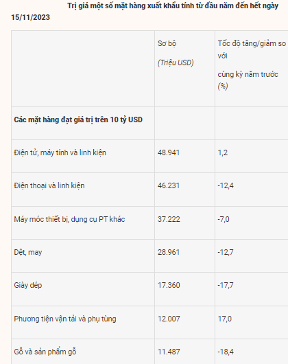 Tiêu dùng & Dư luận - Xuất khẩu lấy lại “nhịp” tăng trưởng: Việt Nam có 7 nhóm hàng xuất khẩu trên 10 tỷ USD (Hình 2).