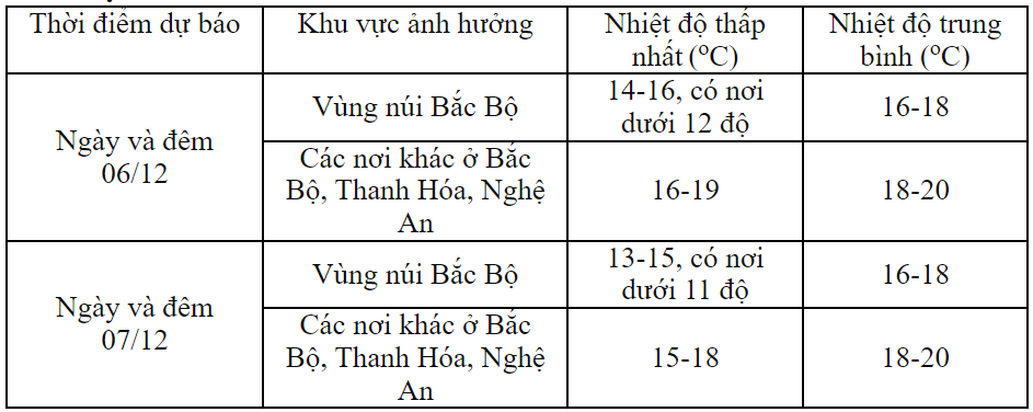 Xã hội - Giữa tuần, Miền Bắc đón thêm không khí lạnh, có nơi dưới 11 độ C (Hình 2).