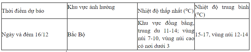 Xã hội - Không khí lạnh rất mạnh đổ bộ về nước ta, cao điểm rét nhất khi nào?