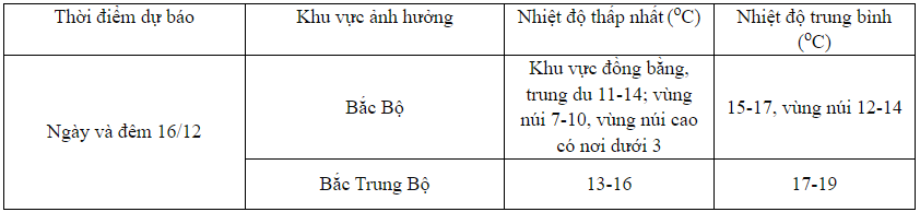 Xã hội - Không khí lạnh rất mạnh tràn xuống, có nơi dưới 3 độ C