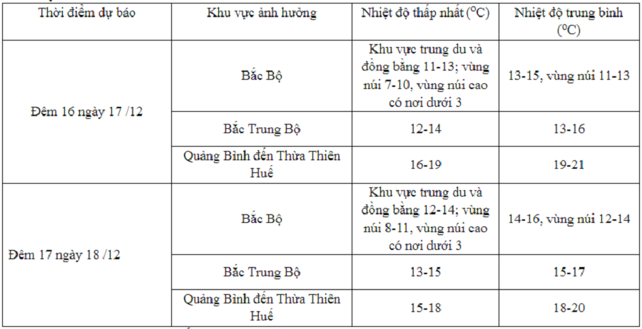 Xã hội - Dự báo thời tiết ngày 17/12/2023: Miền Bắc có nơi rét dưới 3 độ C