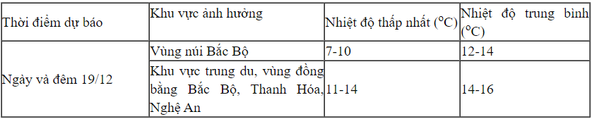 Xã hội - Miền Bắc đón không khí lạnh tăng cường, trời rét bao nhiêu độ C?