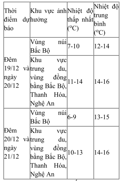 Toàn cảnh - Đón không khí lạnh mạnh liên tiếp, khả năng có băng giá