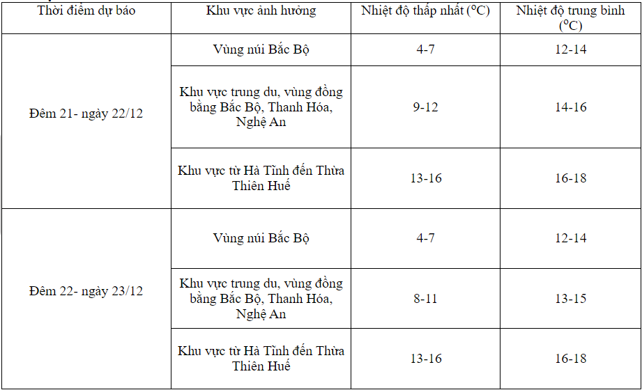 Xã hội - Đón không khí lạnh mạnh liên tiếp, miền Bắc rét khô đến hết tháng 12?