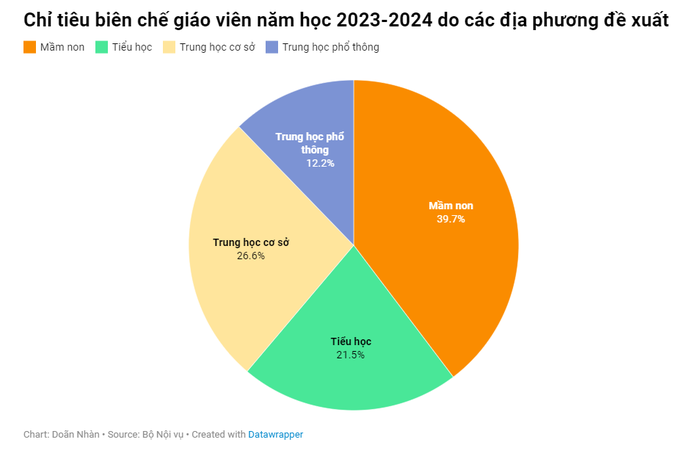 Xã hội - Bản tin 24/12: Đề xuất bổ sung gần 28.000 biên chế giáo viên năm học 2023-2024