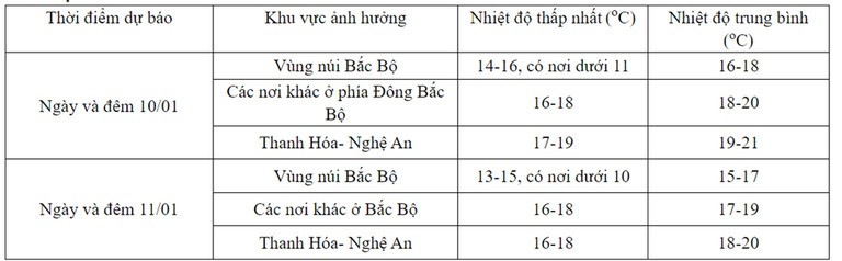 Xã hội - Không khí lạnh tràn về, nơi nào rét dưới 10 độ C?