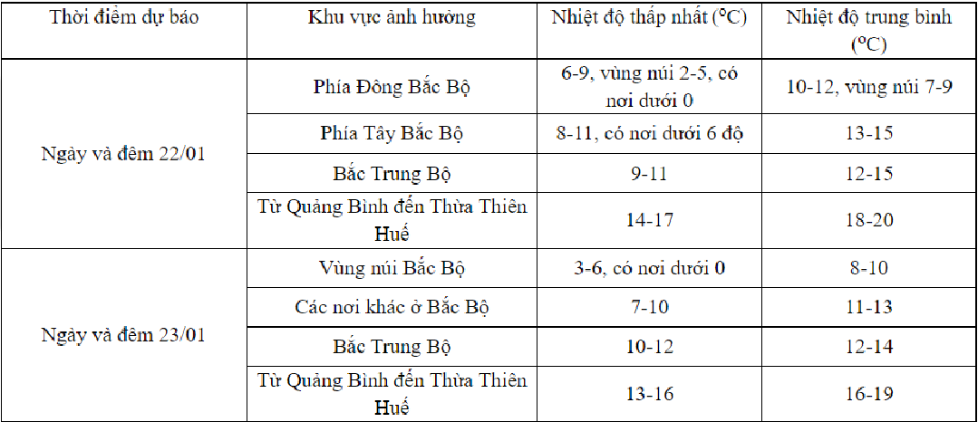 Xã hội - Dự báo không khí lạnh đang mạnh hơn, miền Bắc rét buốt