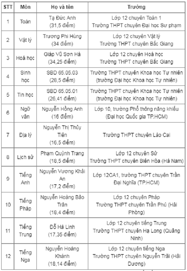 Giáo dục - Lộ diện 12 thủ khoa kỳ thi học sinh giỏi quốc gia năm 2024 (Hình 3).