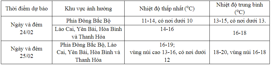 Xã hội - Không khí lạnh tràn về bao trùm miền Bắc, nơi nào lạnh nhất?