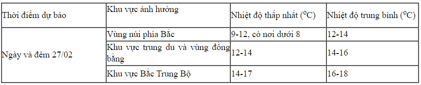 Xã hội - Miền Bắc đón dồn dập 2 đợt không khí lạnh, nhiệt độ xuống thấp bao nhiêu? (Hình 2).