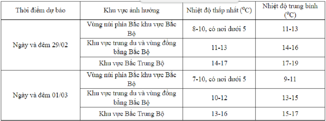 Xã hội - Đón đợt không khí lạnh ngay đầu tháng 3, nhiệt độ giảm sâu (Hình 2).