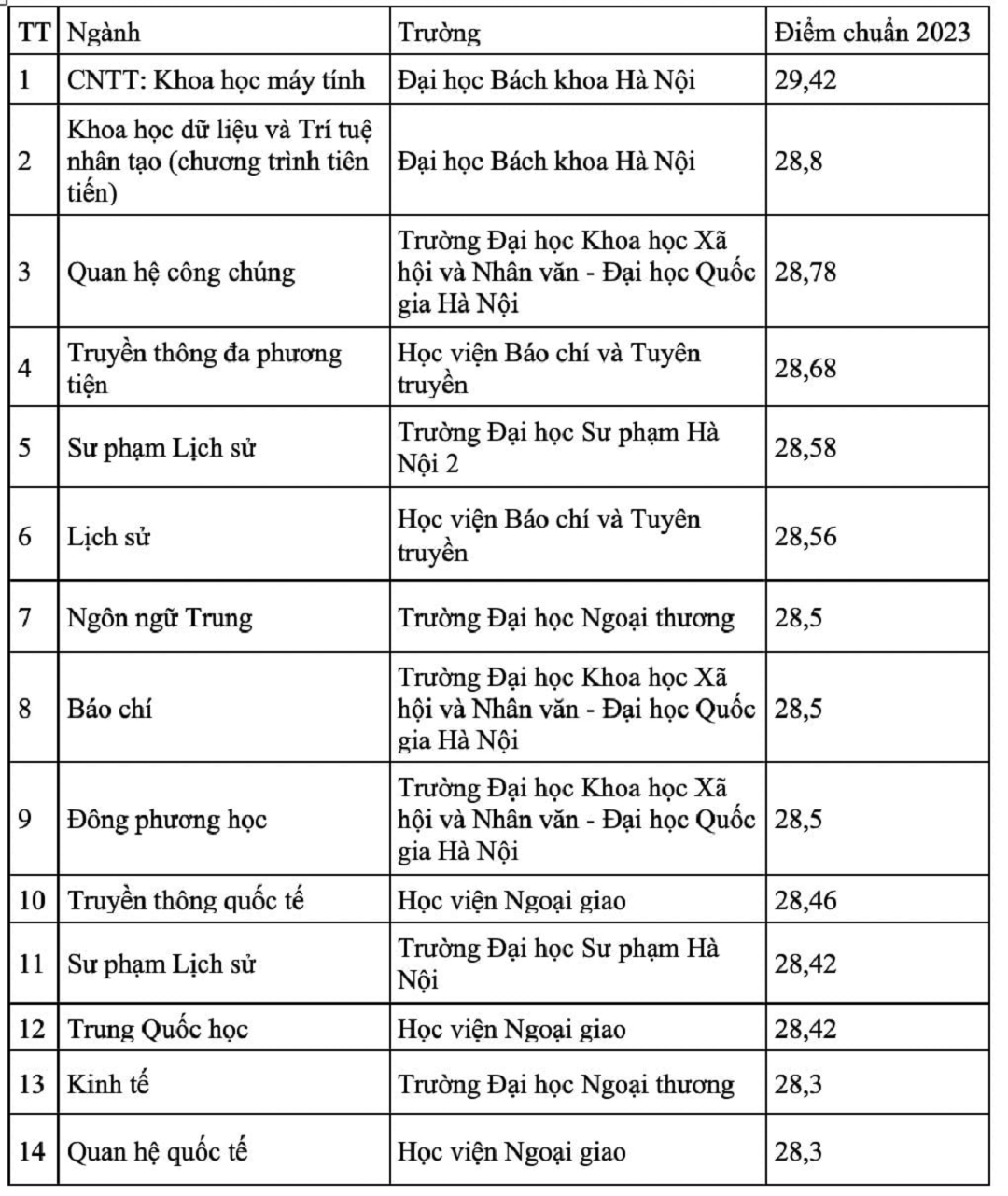 Giáo dục - Những ngành học thu hút nhiều học sinh đăng ký trong những năm gần đây (Hình 2).