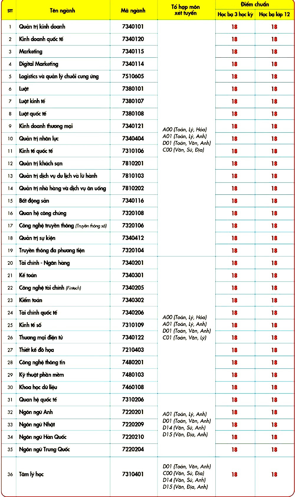 Giáo dục - Tuyển sinh 2024: Trường đại học đầu tiên công bố điểm chuẩn học bạ