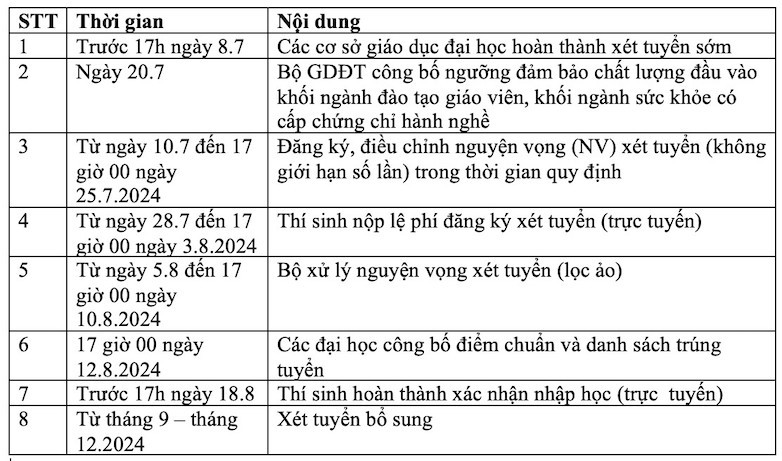 Giáo dục - Tuyển sinh 2024: Không giới hạn số lượng nguyện vọng đăng ký xét tuyển đại học