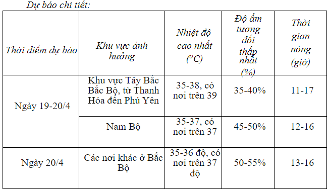 Xã hội - Sau mưa dông, nắng nóng 'quay lại' bao trùm miền Bắc, có nơi trên 39 độ C