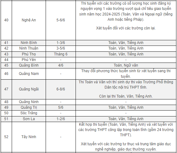 Giáo dục - Lịch thi vào lớp 10 công lập của 63 tỉnh, thành (Hình 3).