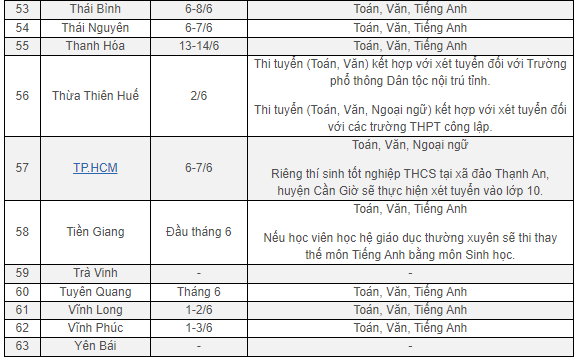 Giáo dục - Lịch thi vào lớp 10 công lập của 63 tỉnh, thành (Hình 4).