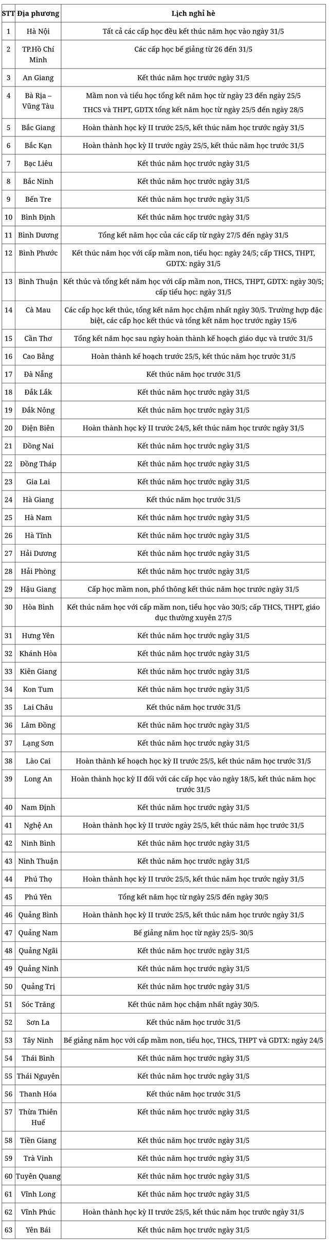 Giáo dục - Chi tiết lịch nghỉ hè 2024 chính thức của học sinh 63 tỉnh, thành