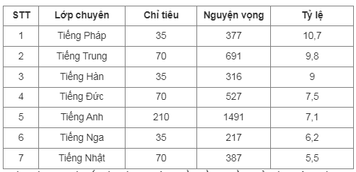 Giáo dục - Trường chuyên ở Hà Nội 'tăng nhiệt' tỉ lệ chọi