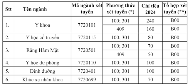 Xã hội - Bản tin 9/6: Trường Đại học Y Hà Nội lần đầu xét tuyển khối C và D