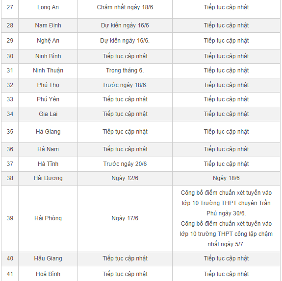 Giáo dục - Chi tiết lịch công bố điểm thi, điểm chuẩn lớp 10 năm 2024 của các địa phương (Hình 3).