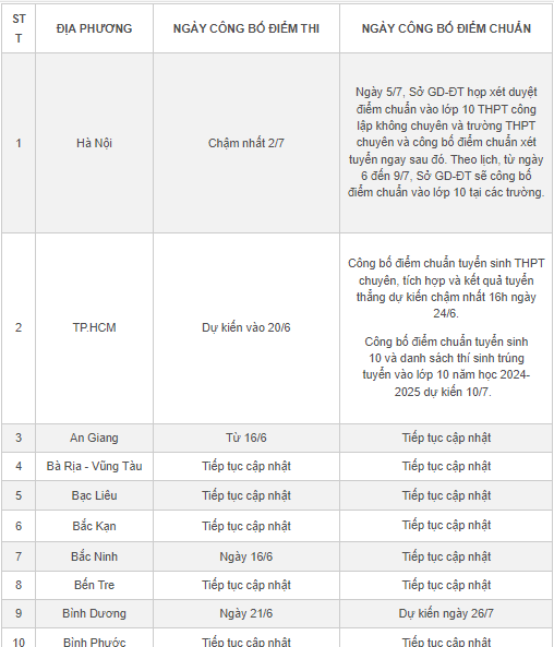 Giáo dục - Chi tiết lịch công bố điểm thi, điểm chuẩn lớp 10 của 63 tỉnh, thành năm 2024