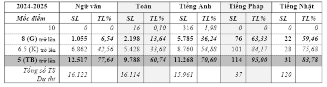 Giáo dục - Thêm nhiều địa phương công bố điểm chuẩn vào lớp 10 công lập 2024 (Hình 2).