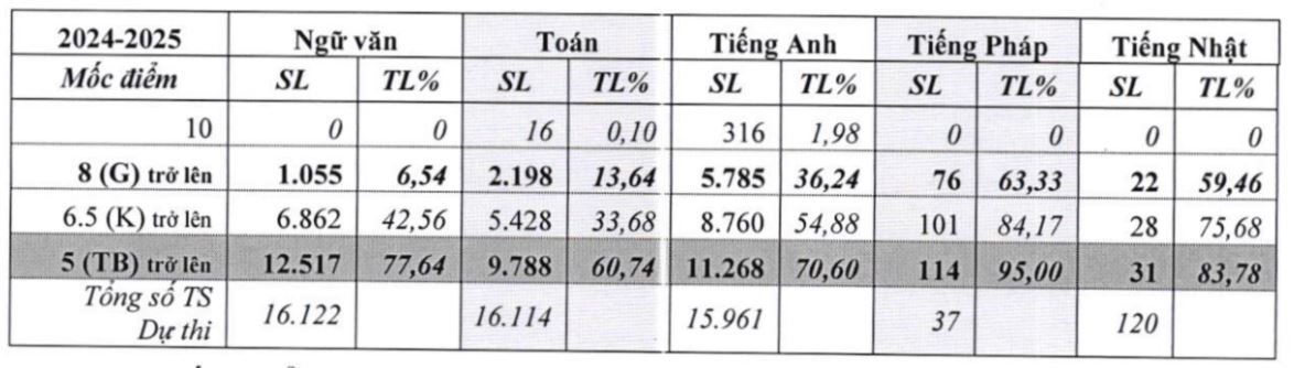 Giáo dục - Đà Nẵng: Gần 40% bài thi môn Toán vào lớp 10 dưới điểm trung bình