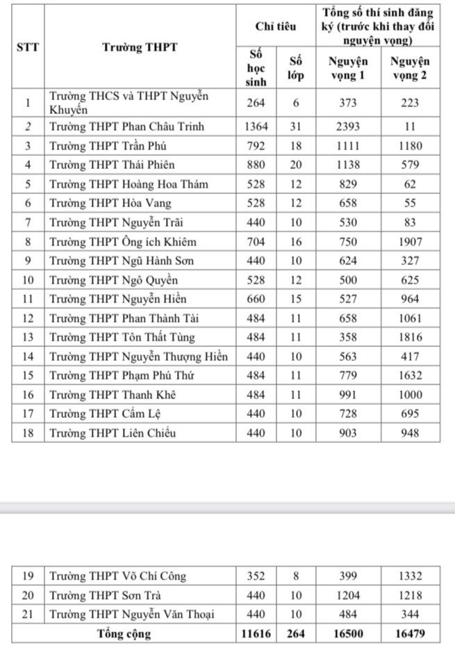 Giáo dục - Đà Nẵng: Gần 40% bài thi môn Toán vào lớp 10 dưới điểm trung bình (Hình 2).