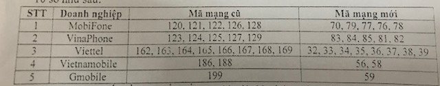 Bộ TT&TT công bố chi tiết đổi thuê bao 11 số thành 10 số của 5 nhà mạng từ ngày 15/9/2018 (Hình 2).