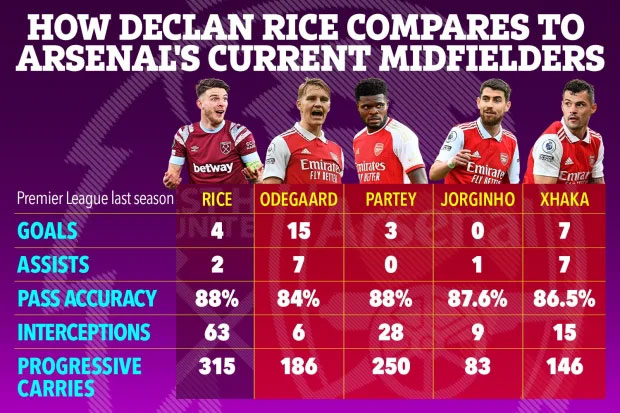 Bóng đá Anh - Declan Rice có gì xuất sắc hơn các tiền vệ của Arsenal? (Hình 3).