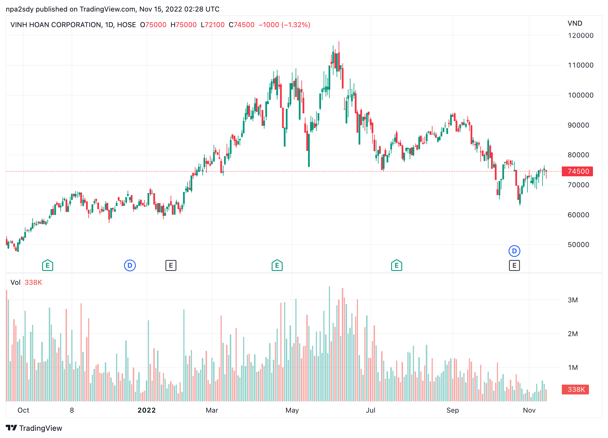 Hồ sơ doanh nghiệp - Quỹ tỷ đô Dragon Capital nâng sở hữu tại Vĩnh Hoàn lên trên 6%