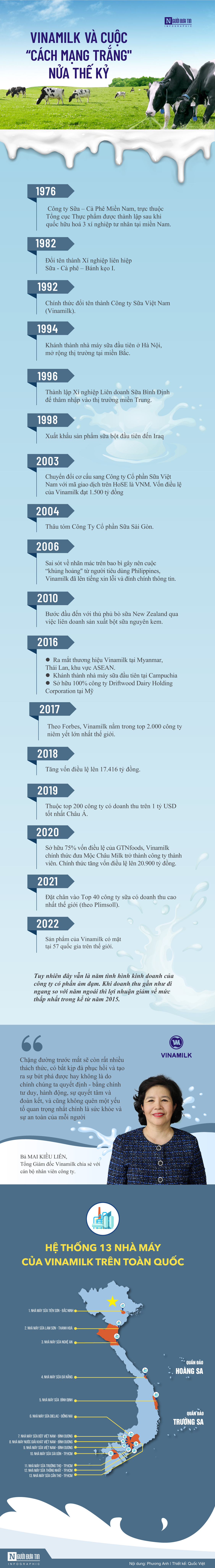 Infocus - [Info] Vinamilk và cuộc “cách mạng trắng' nửa thế kỷ