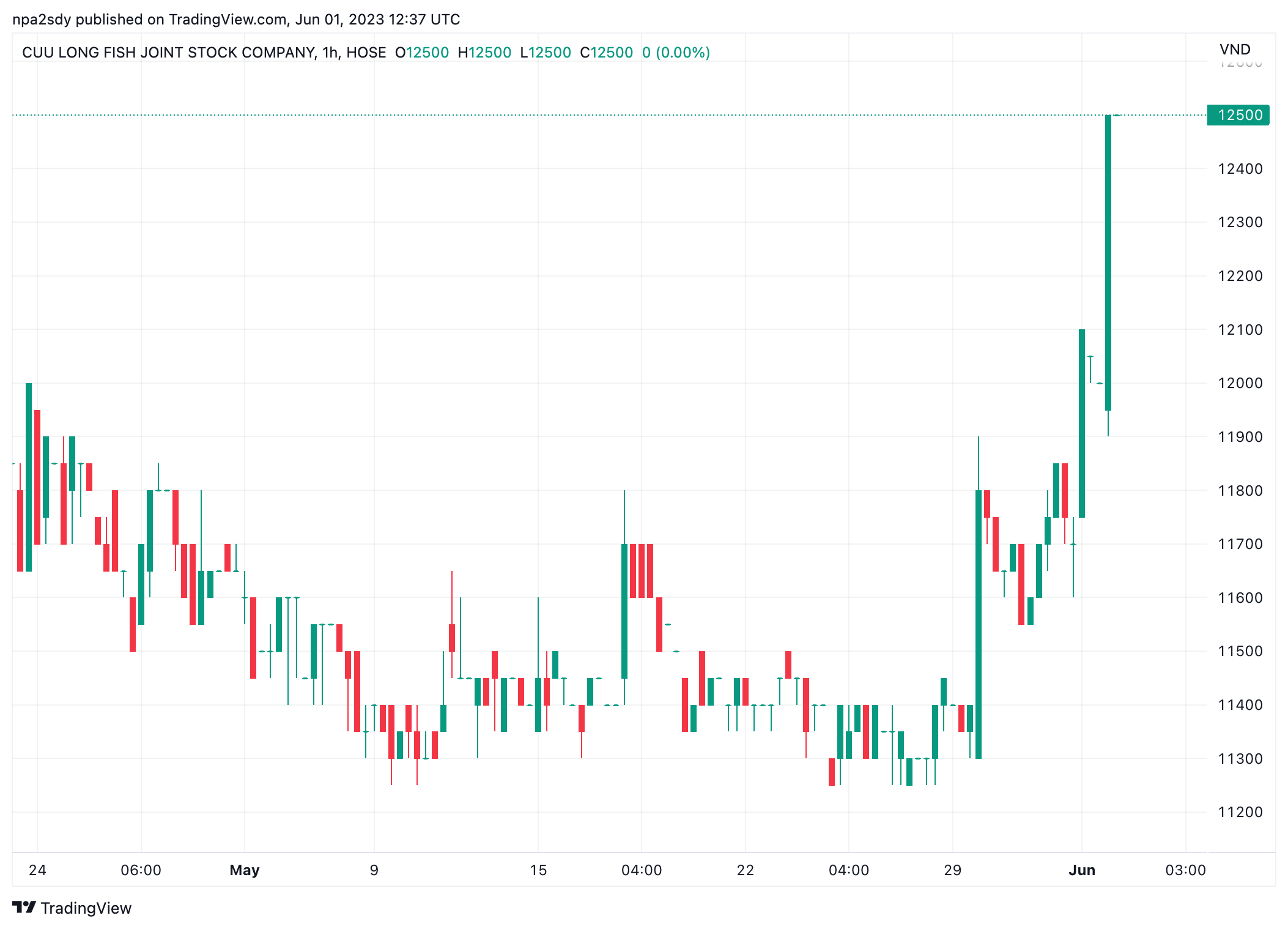 Hồ sơ doanh nghiệp - Chủ tịch Thuỷ sản Cửu Long An Giang tăng sở hữu lên gần 55% 