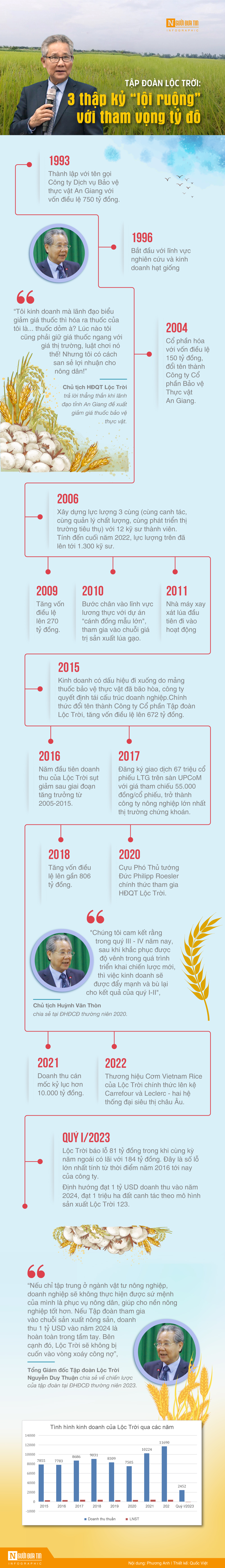 Infocus - [Info] Tập đoàn Lộc Trời: 3 thập kỷ “lội ruộng' với tham vọng tỷ đô