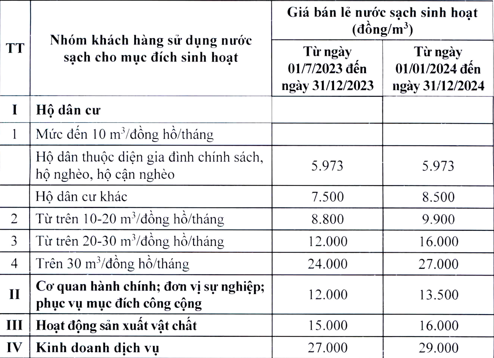 Tiêu dùng & Dư luận - Hà Nội chính thức tăng giá nước sạch