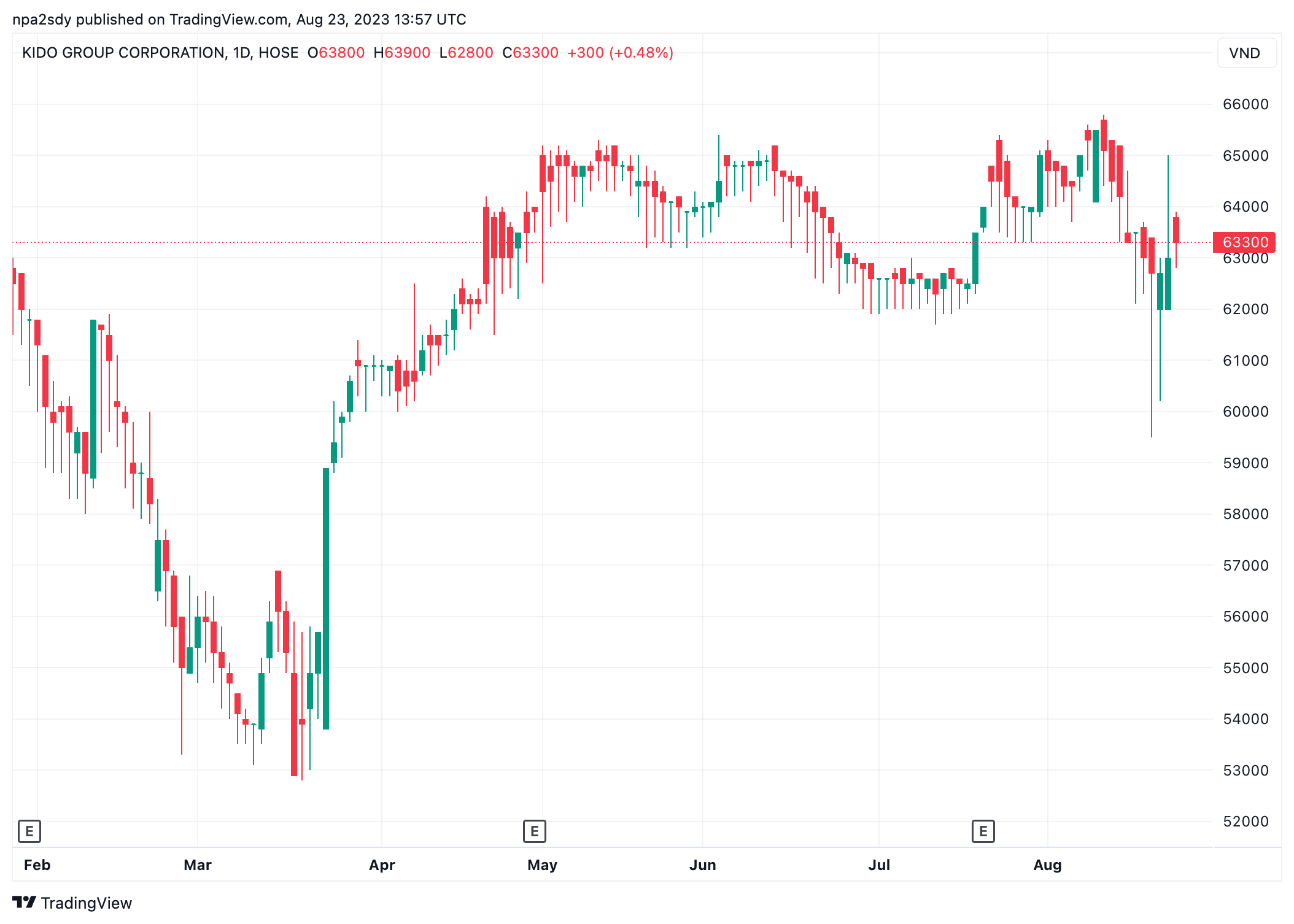 Hồ sơ doanh nghiệp - Tập đoàn KIDO hoàn tất mua 51% vốn của bánh bao Thọ Phát